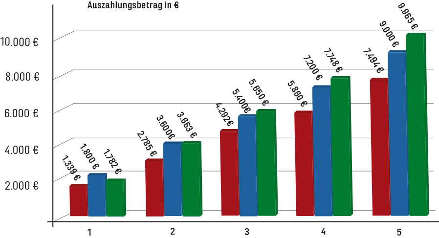 fondsgebundene-Privat-Rente